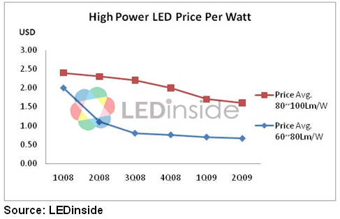 LEDăr